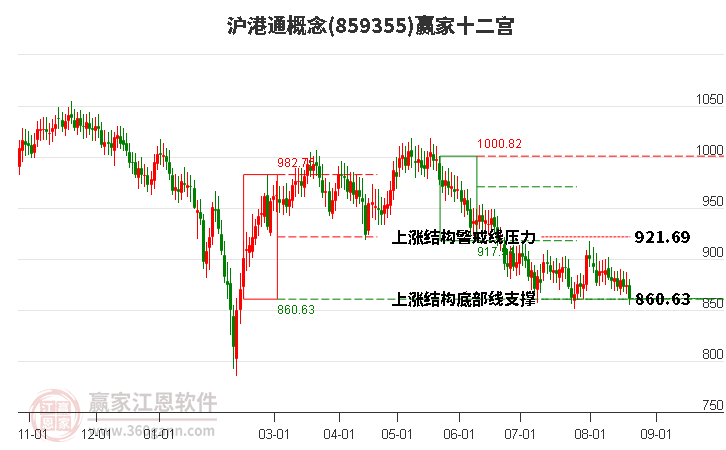 859355沪港通赢家十二宫工具