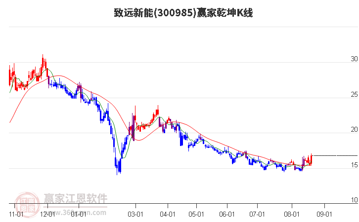 300985致远新能赢家乾坤K线工具