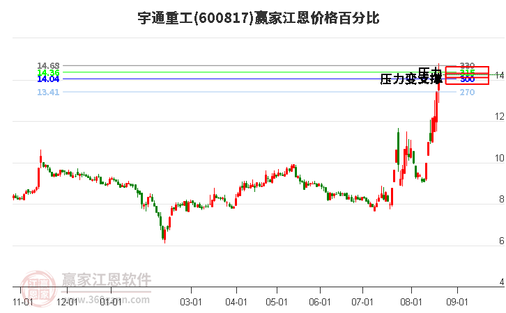 600817宇通重工江恩价格百分比工具