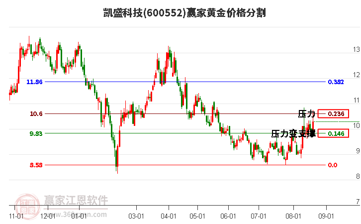 600552凯盛科技黄金价格分割工具