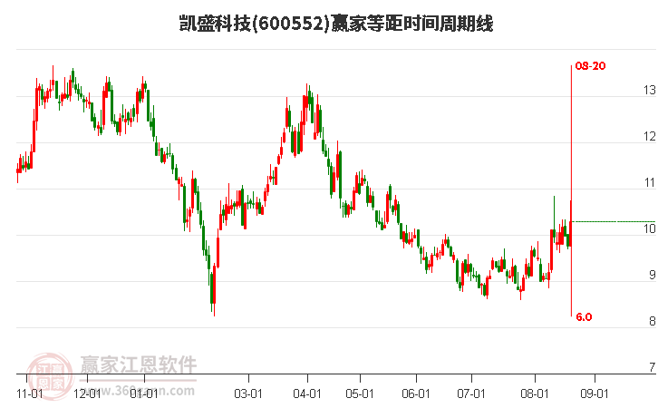 600552凯盛科技等距时间周期线工具