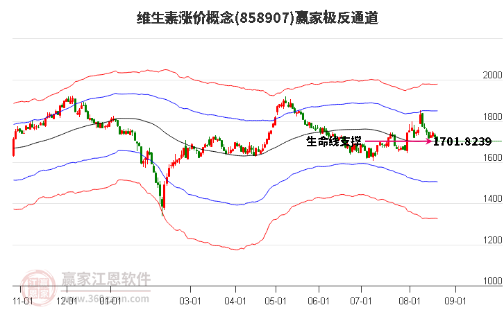 858907维生素涨价赢家极反通道工具