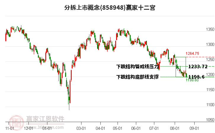 858948分拆上市赢家十二宫工具