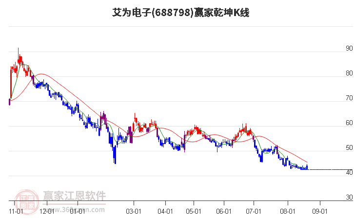 688798艾为电子赢家乾坤K线工具