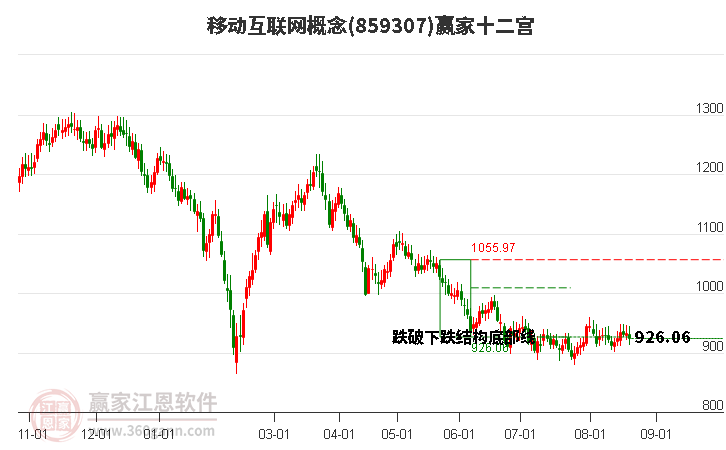 859307移动互联网赢家十二宫工具