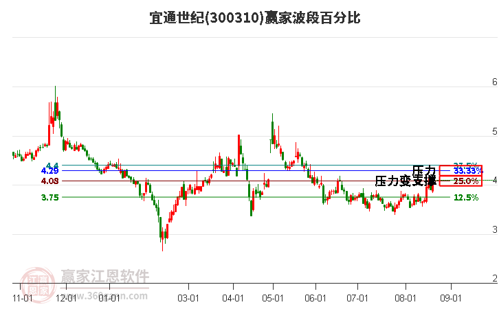 300310宜通世纪波段百分比工具