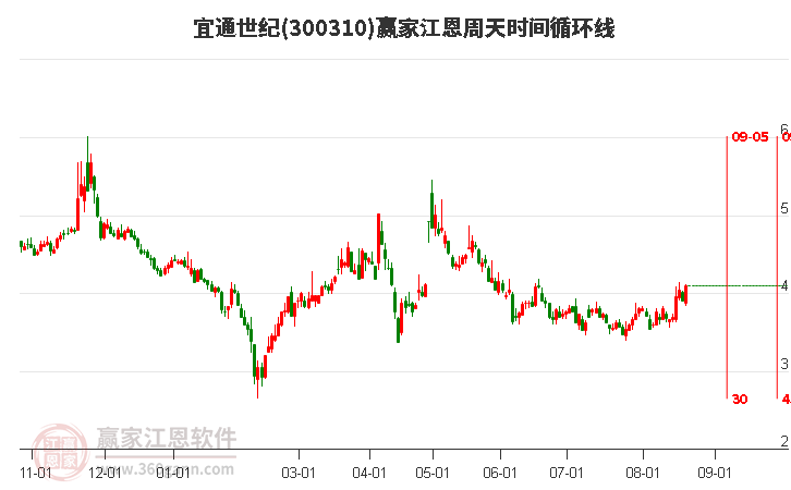 300310宜通世纪江恩周天时间循环线工具