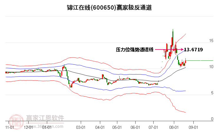 600650锦江在线赢家极反通道工具