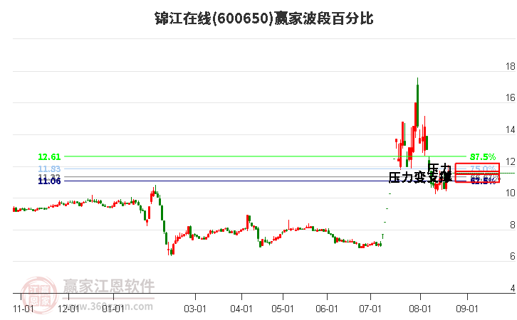 600650锦江在线波段百分比工具