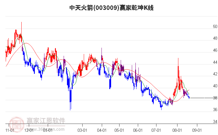 003009中天火箭赢家乾坤K线工具