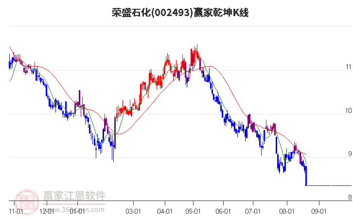 002493荣盛石化赢家乾坤K线工具