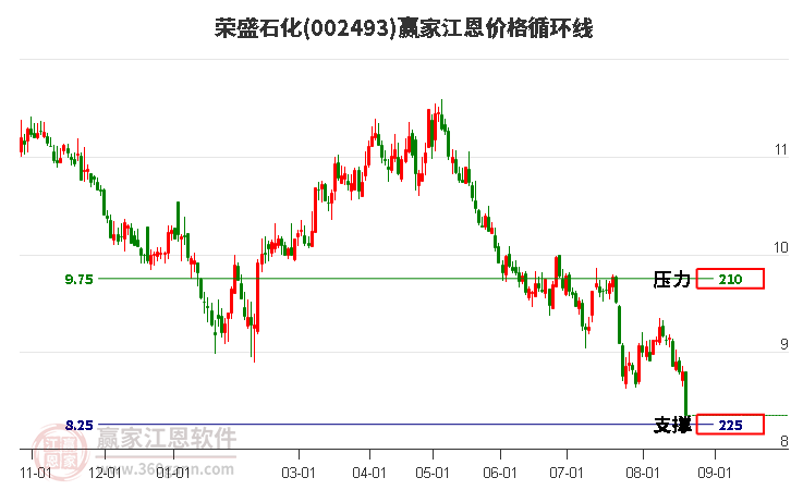 002493荣盛石化江恩价格循环线工具