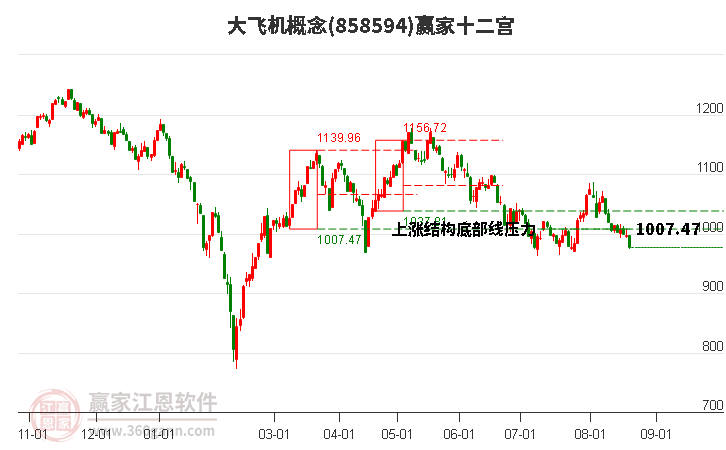 858594大飞机赢家十二宫工具