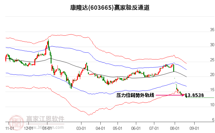 603665康隆达赢家极反通道工具