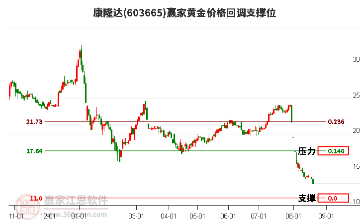 603665康隆达黄金价格回调支撑位工具