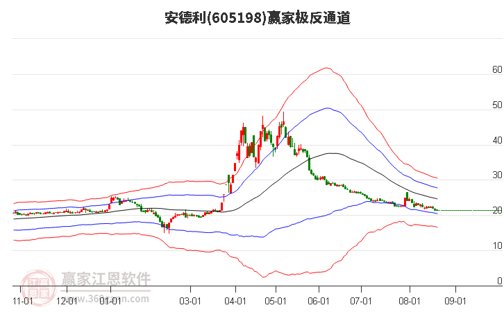 605198安德利赢家极反通道工具