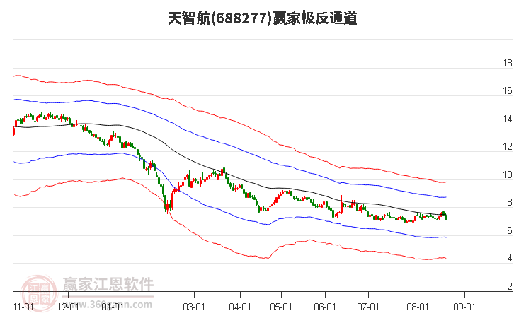 688277天智航赢家极反通道工具