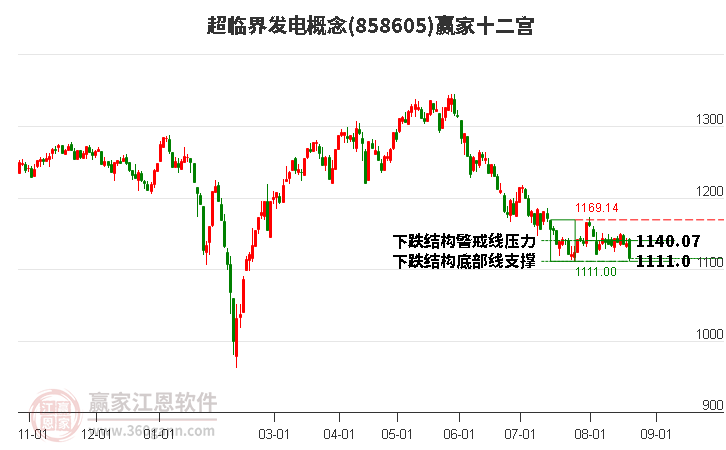 858605超临界发电赢家十二宫工具