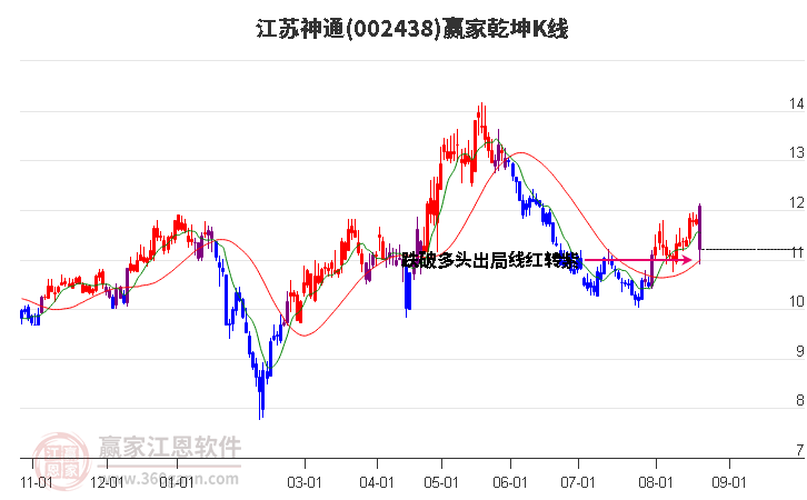 002438江苏神通赢家乾坤K线工具