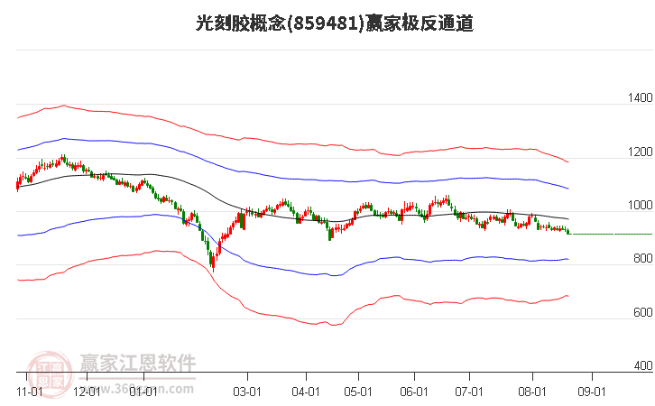 859481光刻胶赢家极反通道工具