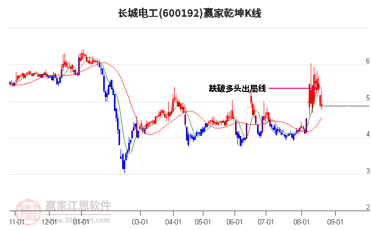 600192长城电工赢家乾坤K线工具