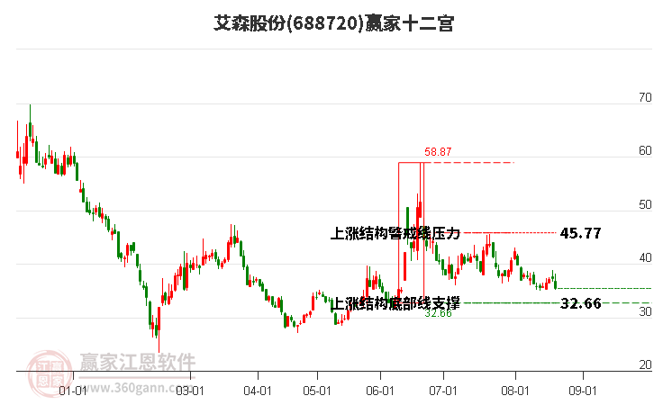 688720艾森股份赢家十二宫工具