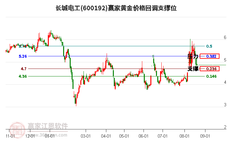 600192长城电工黄金价格回调支撑位工具