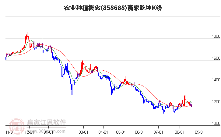 858688农业种植赢家乾坤K线工具