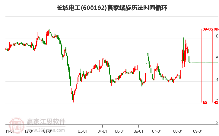 600192长城电工螺旋历法时间循环工具