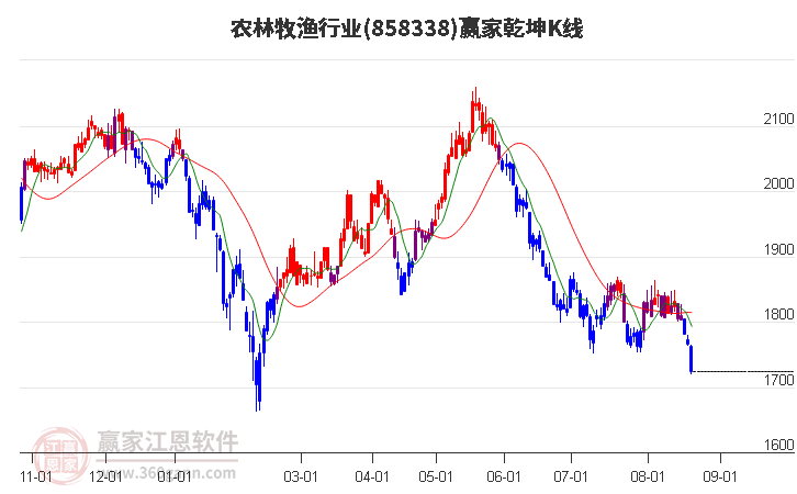 858338农林牧渔赢家乾坤K线工具