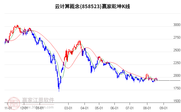 858523云计算赢家乾坤K线工具