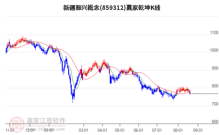 859312新疆振興贏家乾坤K線工具 859312新疆振興贏家乾坤K線工具