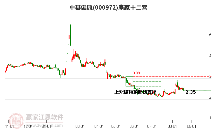 000972中基健康贏家十二宮工具 000972中基健康贏家十二宮工具