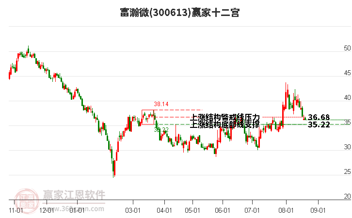 300613富瀚微赢家十二宫工具