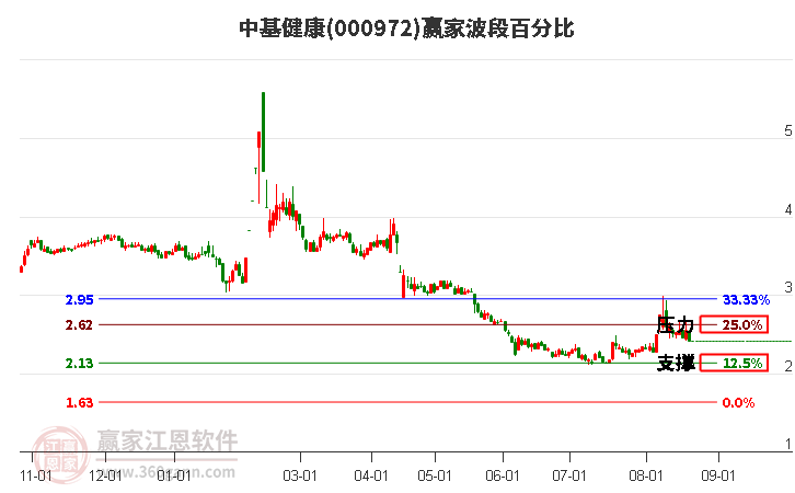 000972中基健康波段百分比工具 000972中基健康波段百分比工具