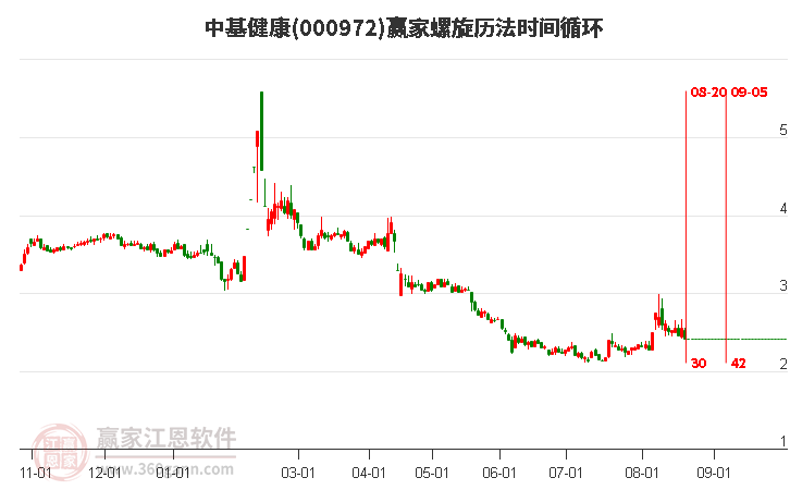 000972中基健康螺旋歷法時間循環(huán)工具 000972中基健康螺旋歷法時間循環(huán)工具