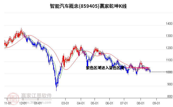 859405智能汽车赢家乾坤K线工具