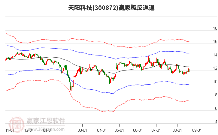 300872天阳科技赢家极反通道工具