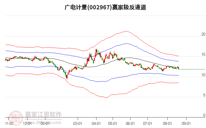 002967广电计量赢家极反通道工具