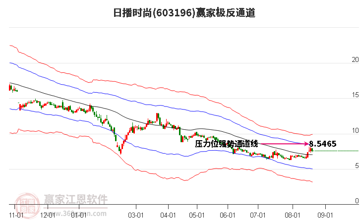 603196日播时尚赢家极反通道工具