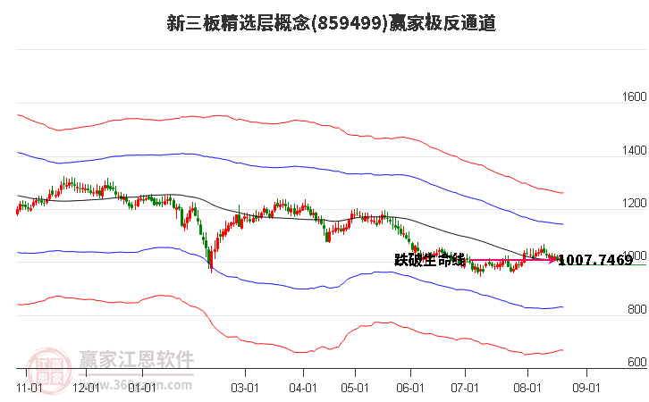 859499新三板精选层赢家极反通道工具