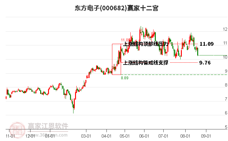 000682东方电子赢家十二宫工具