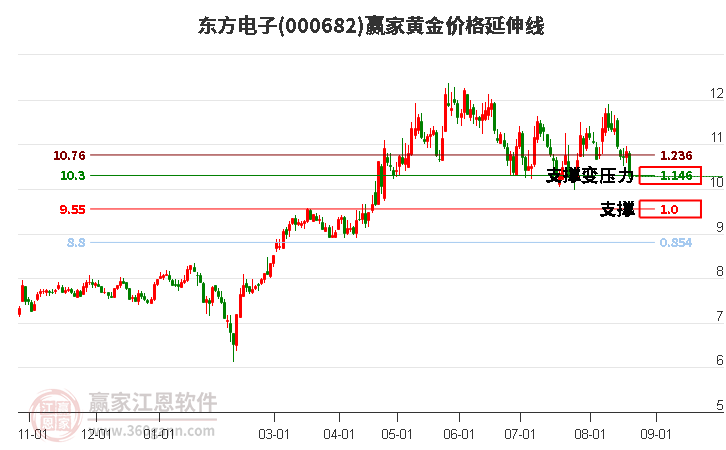 000682东方电子黄金价格延伸线工具