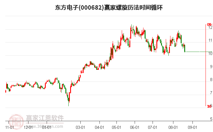 000682东方电子螺旋历法时间循环工具