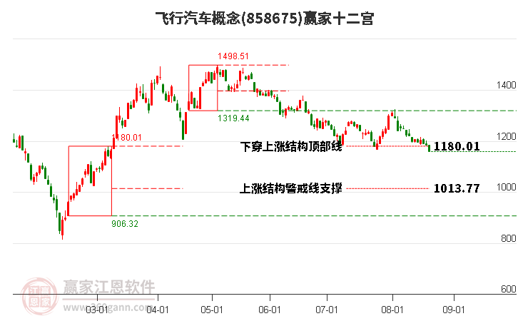 858675飞行汽车赢家十二宫工具