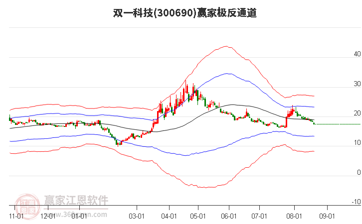 300690双一科技赢家极反通道工具