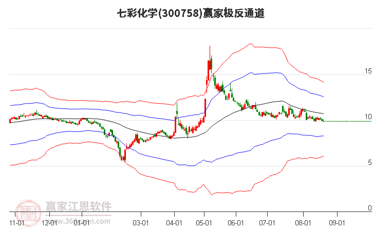 300758七彩化学赢家极反通道工具