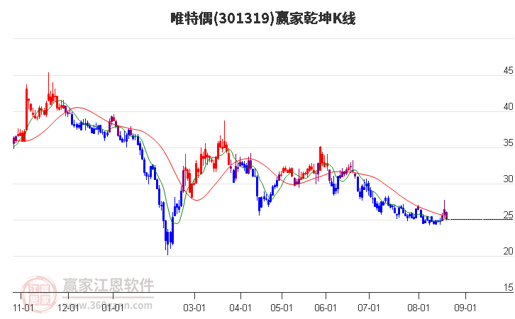 301319唯特偶赢家乾坤K线工具