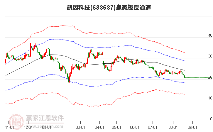 688687凯因科技赢家极反通道工具