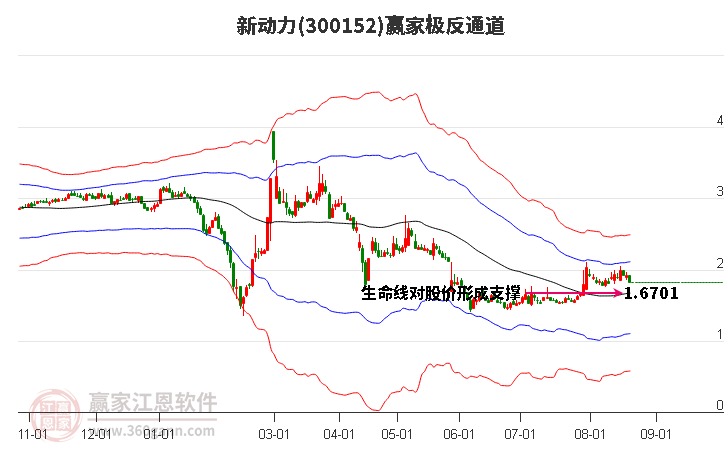 300152新动力赢家极反通道工具